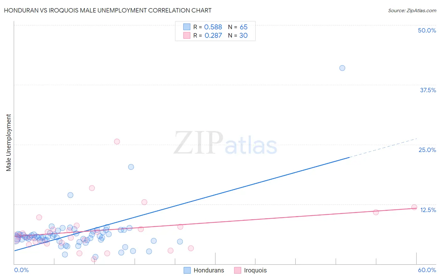 Honduran vs Iroquois Male Unemployment