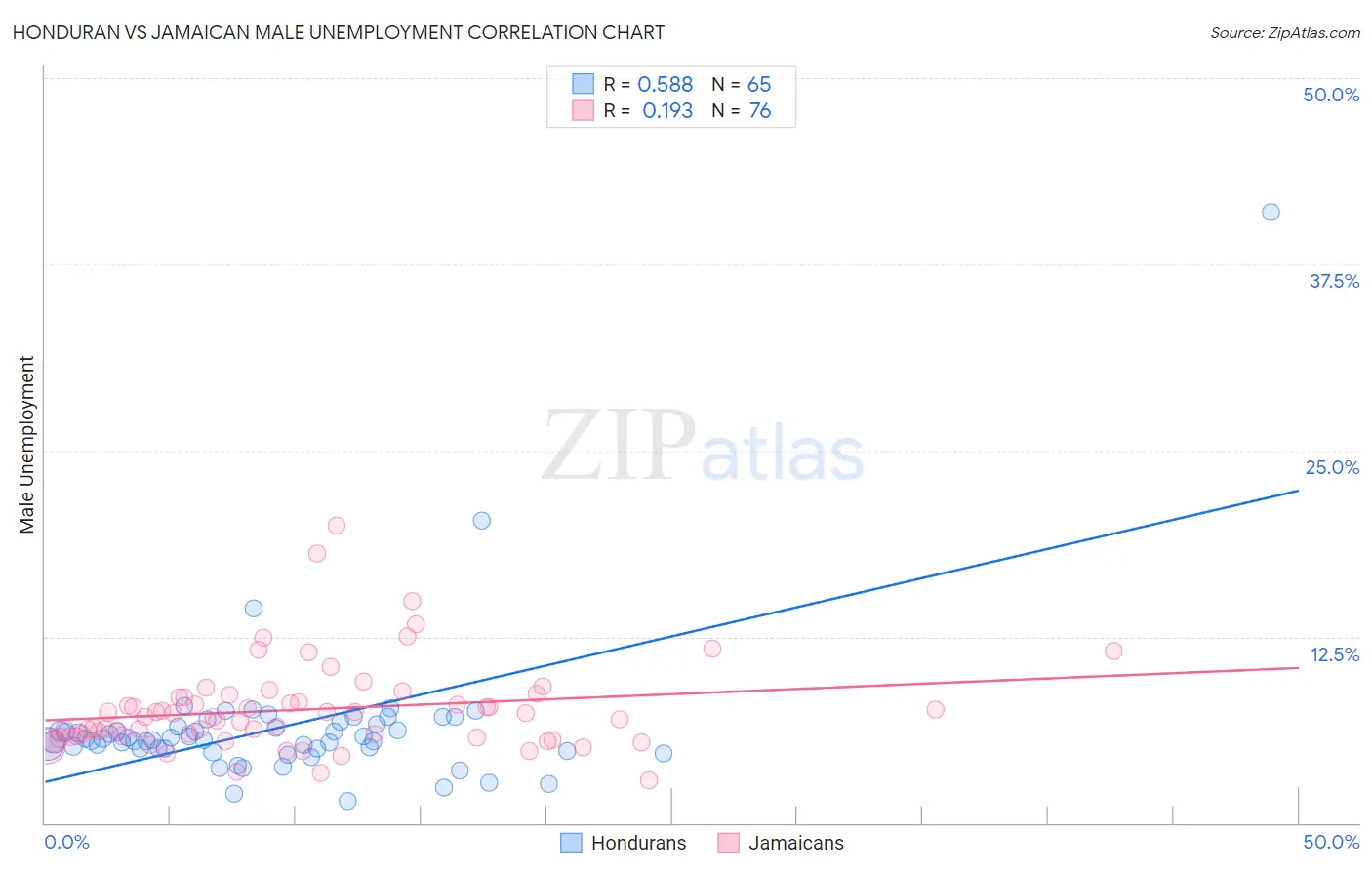 Honduran vs Jamaican Male Unemployment
