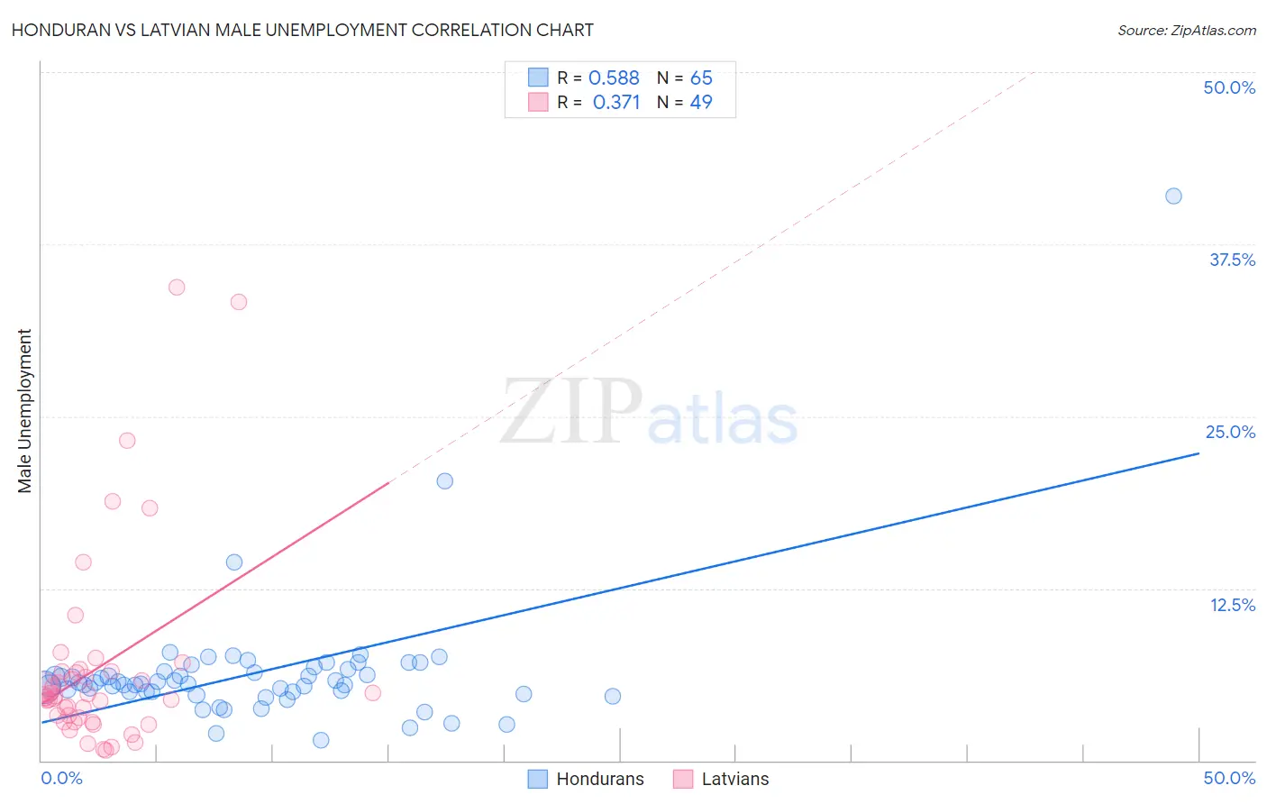 Honduran vs Latvian Male Unemployment