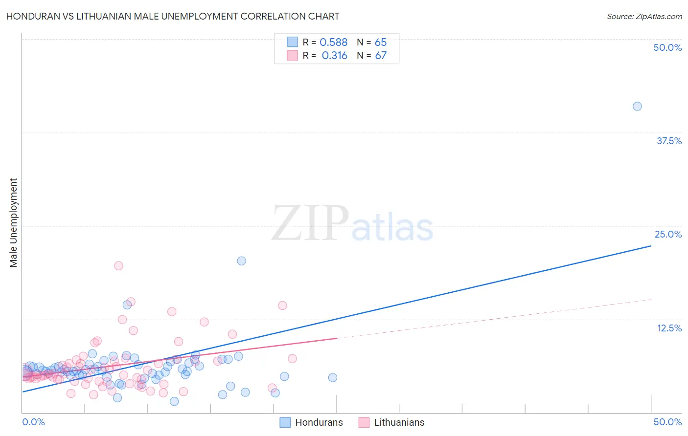 Honduran vs Lithuanian Male Unemployment