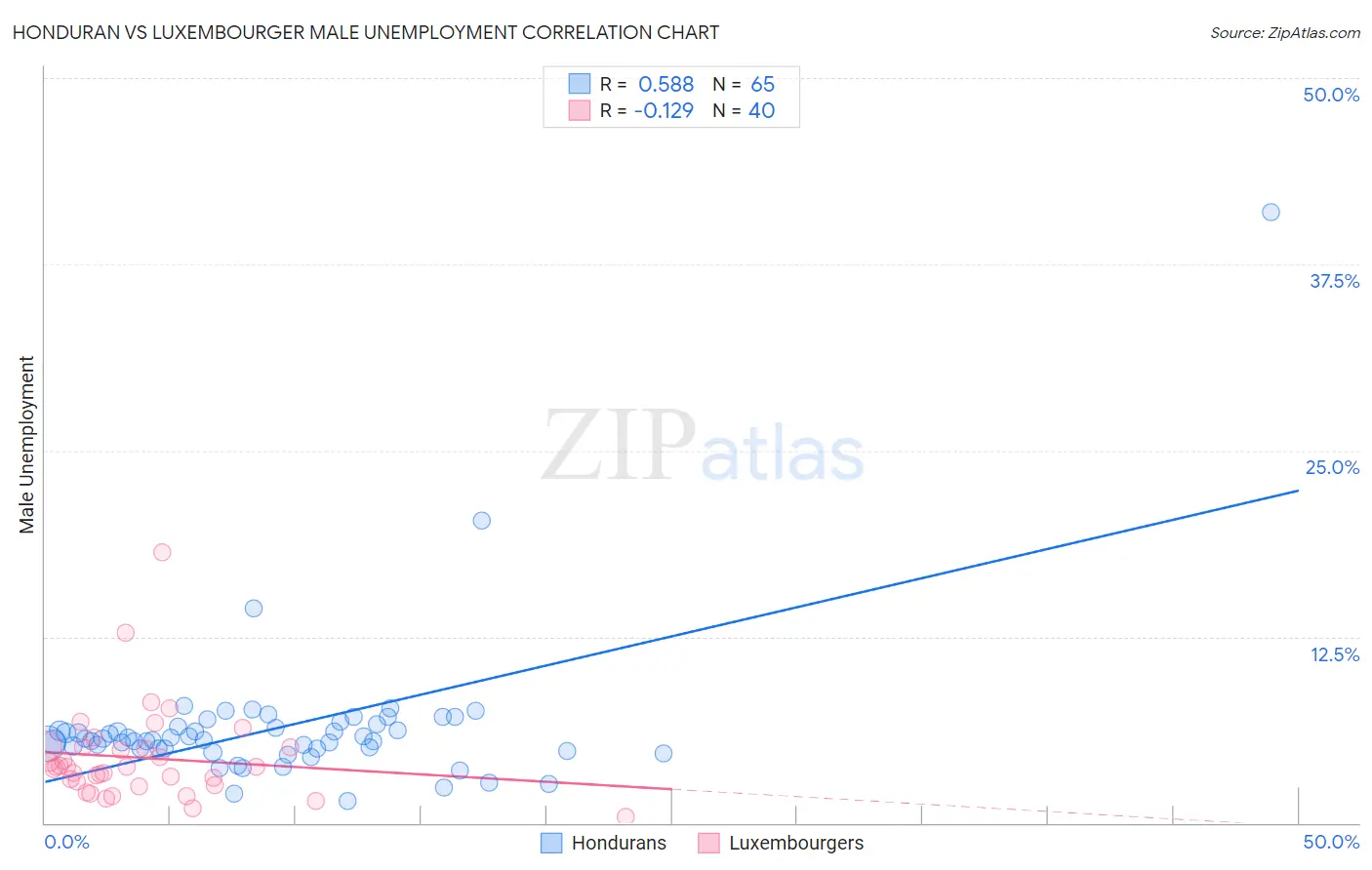 Honduran vs Luxembourger Male Unemployment