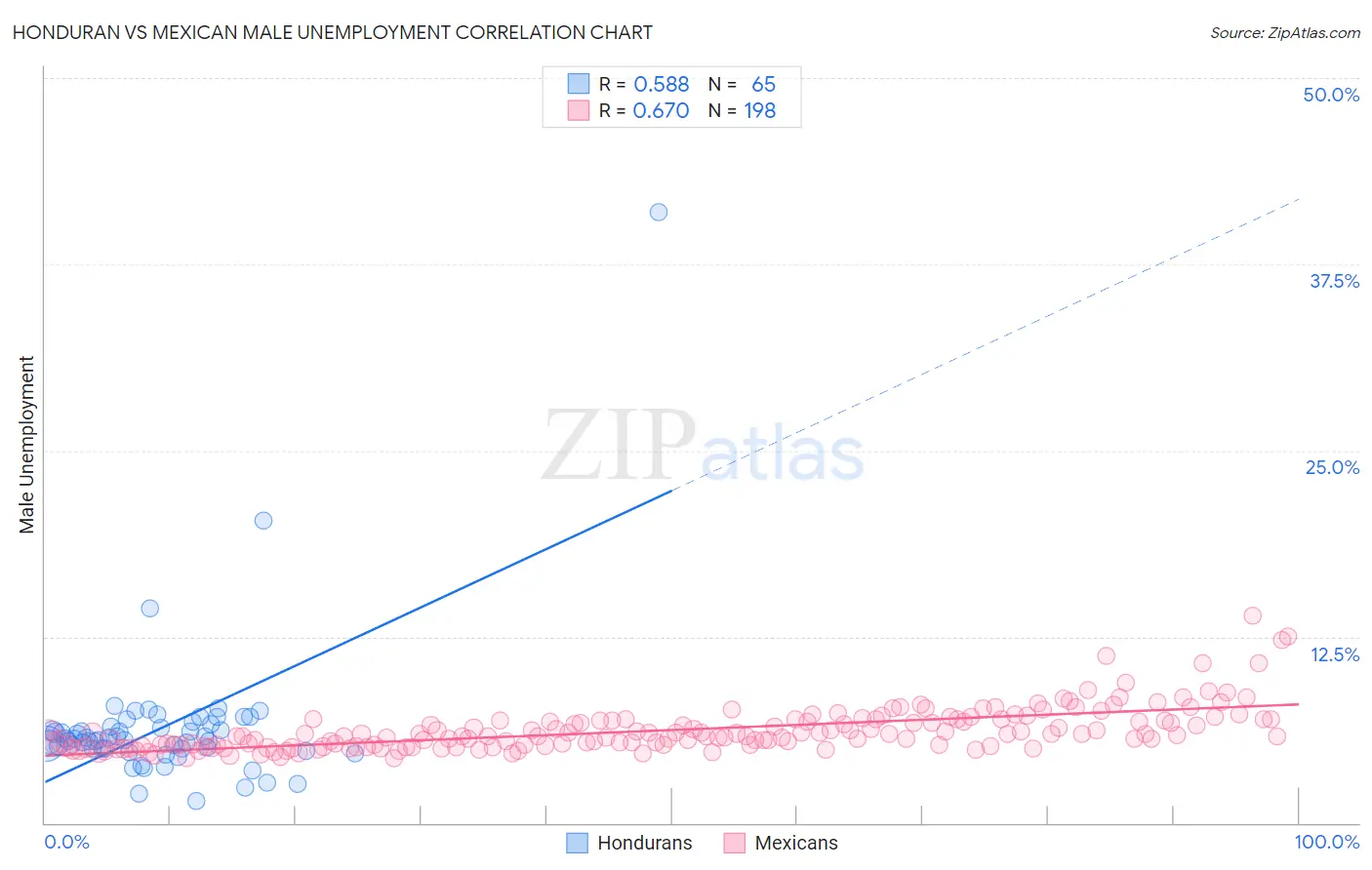 Honduran vs Mexican Male Unemployment