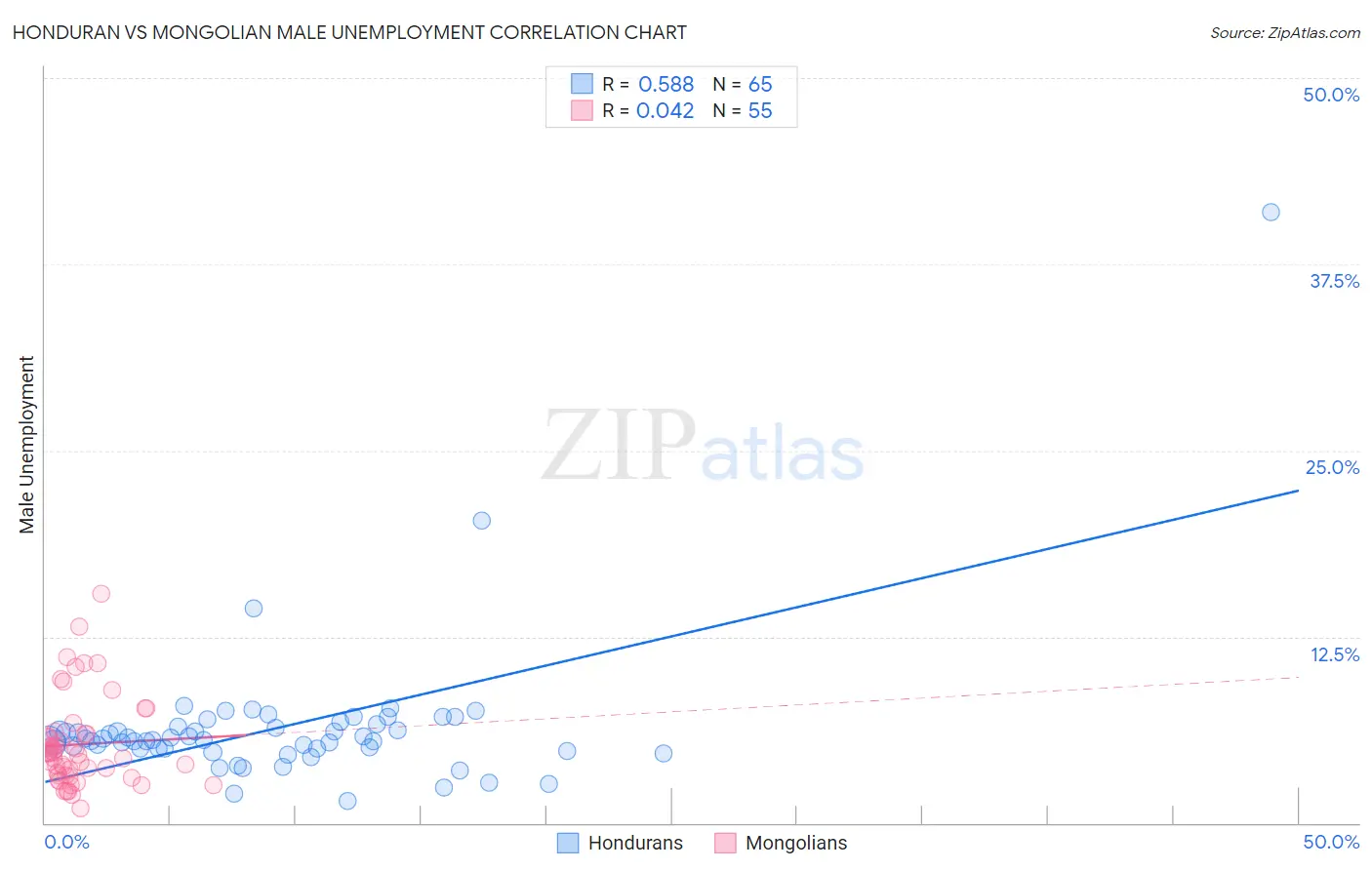 Honduran vs Mongolian Male Unemployment