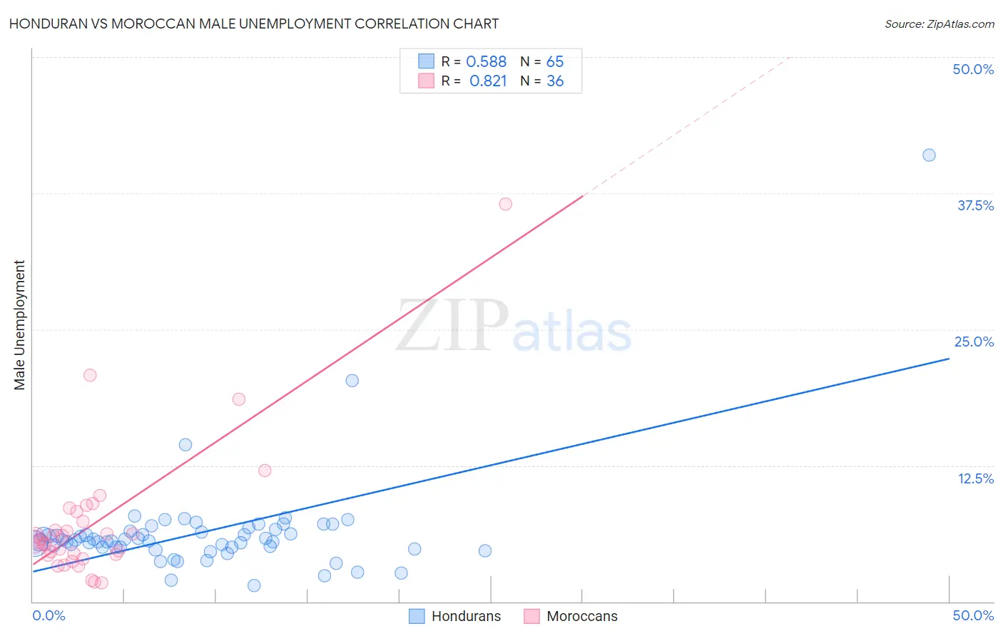 Honduran vs Moroccan Male Unemployment