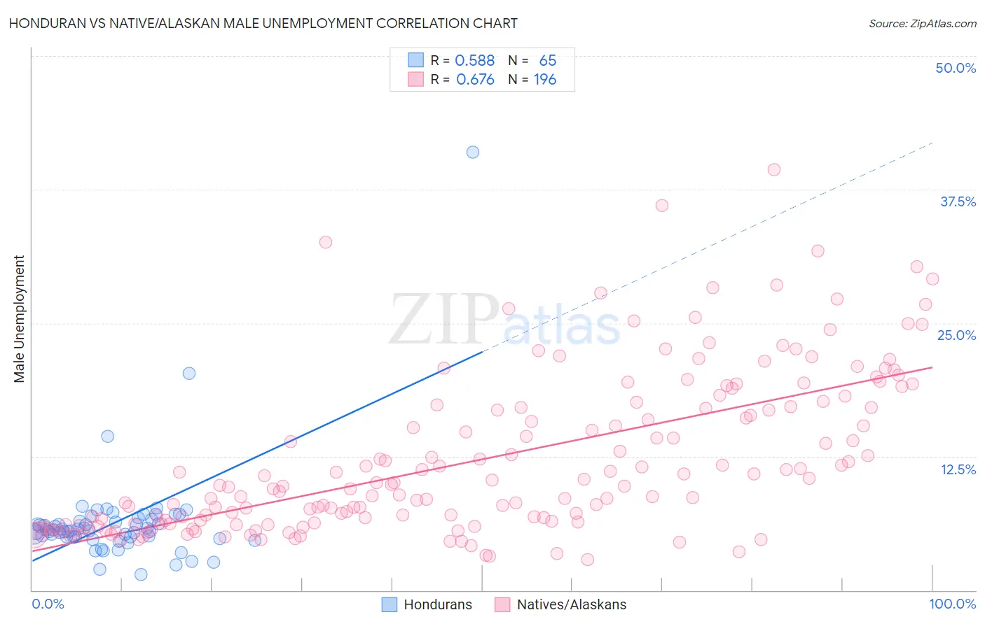 Honduran vs Native/Alaskan Male Unemployment