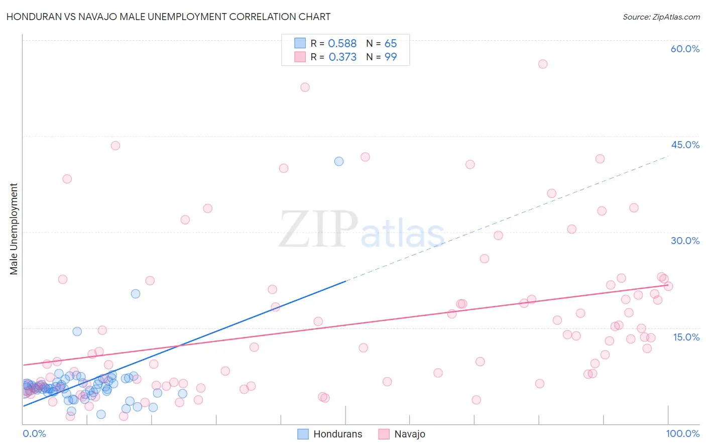 Honduran vs Navajo Male Unemployment