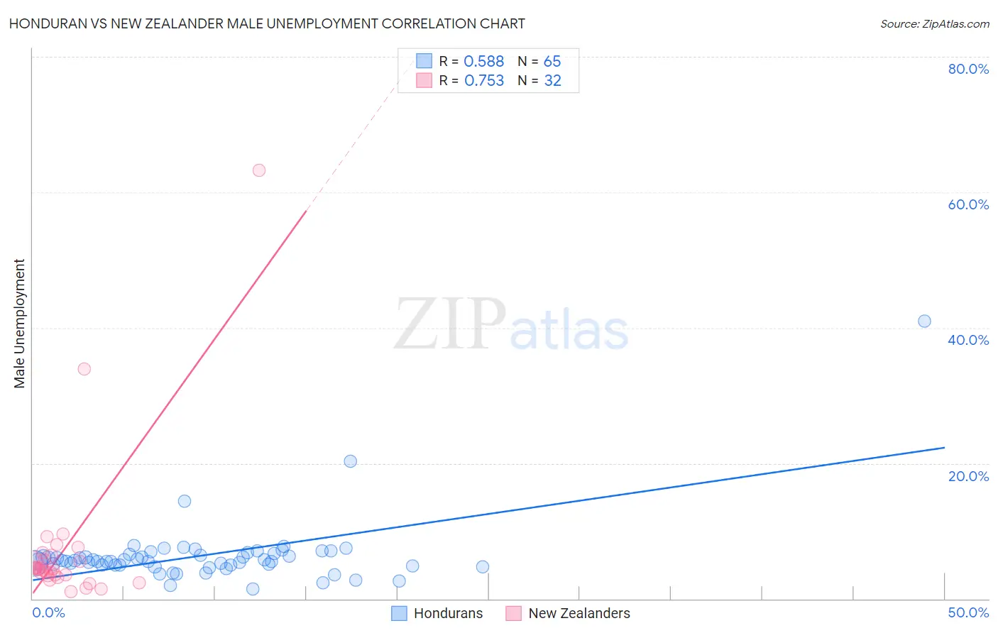 Honduran vs New Zealander Male Unemployment