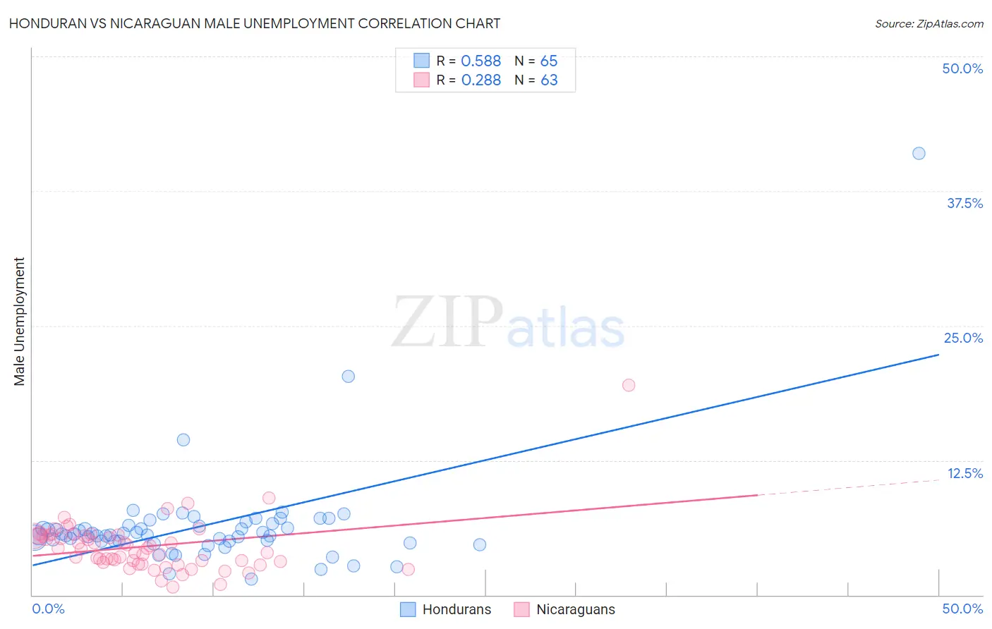 Honduran vs Nicaraguan Male Unemployment