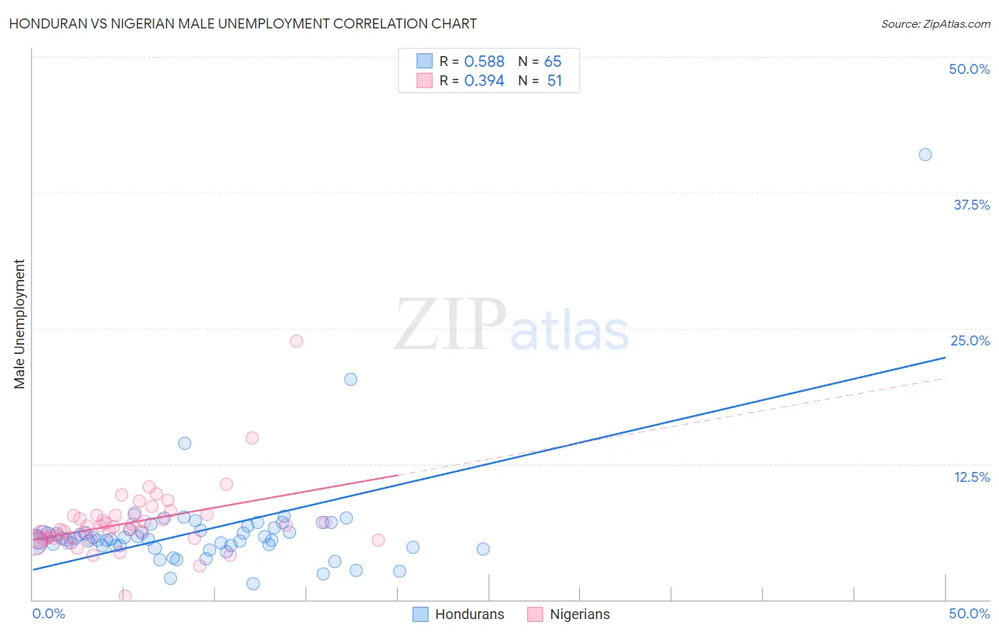 Honduran vs Nigerian Male Unemployment