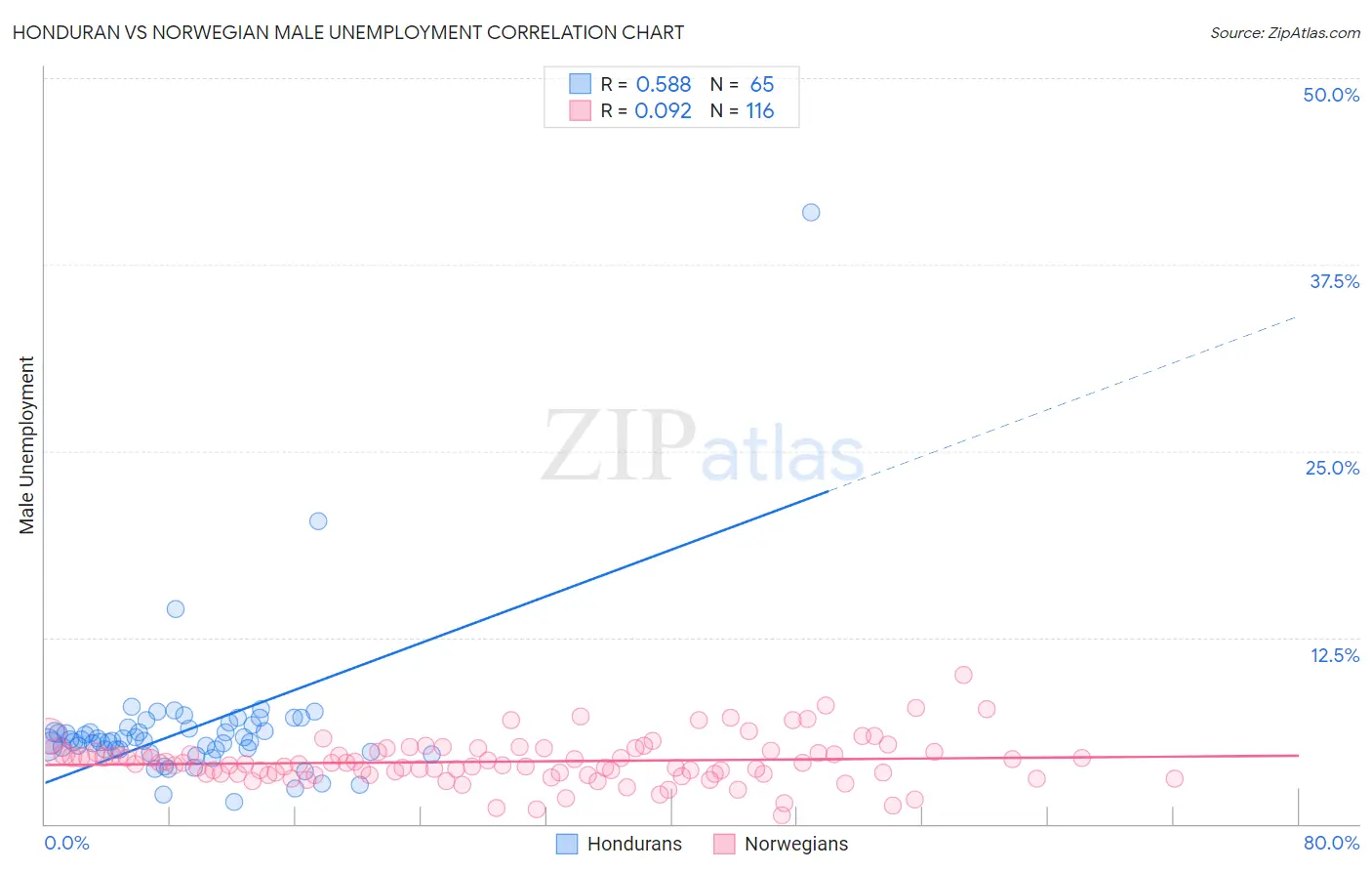 Honduran vs Norwegian Male Unemployment