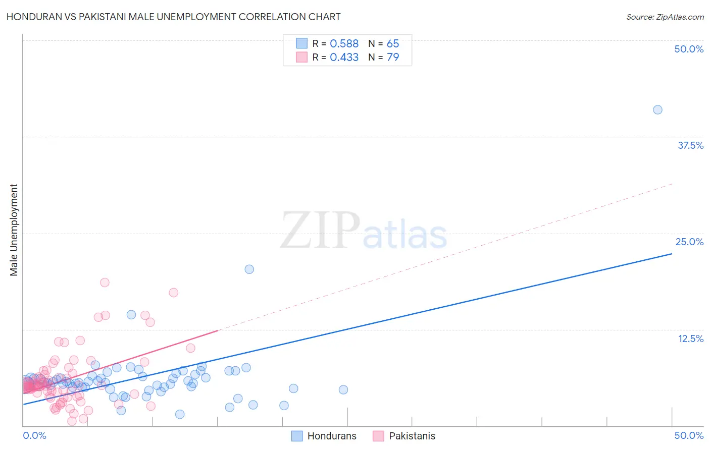 Honduran vs Pakistani Male Unemployment