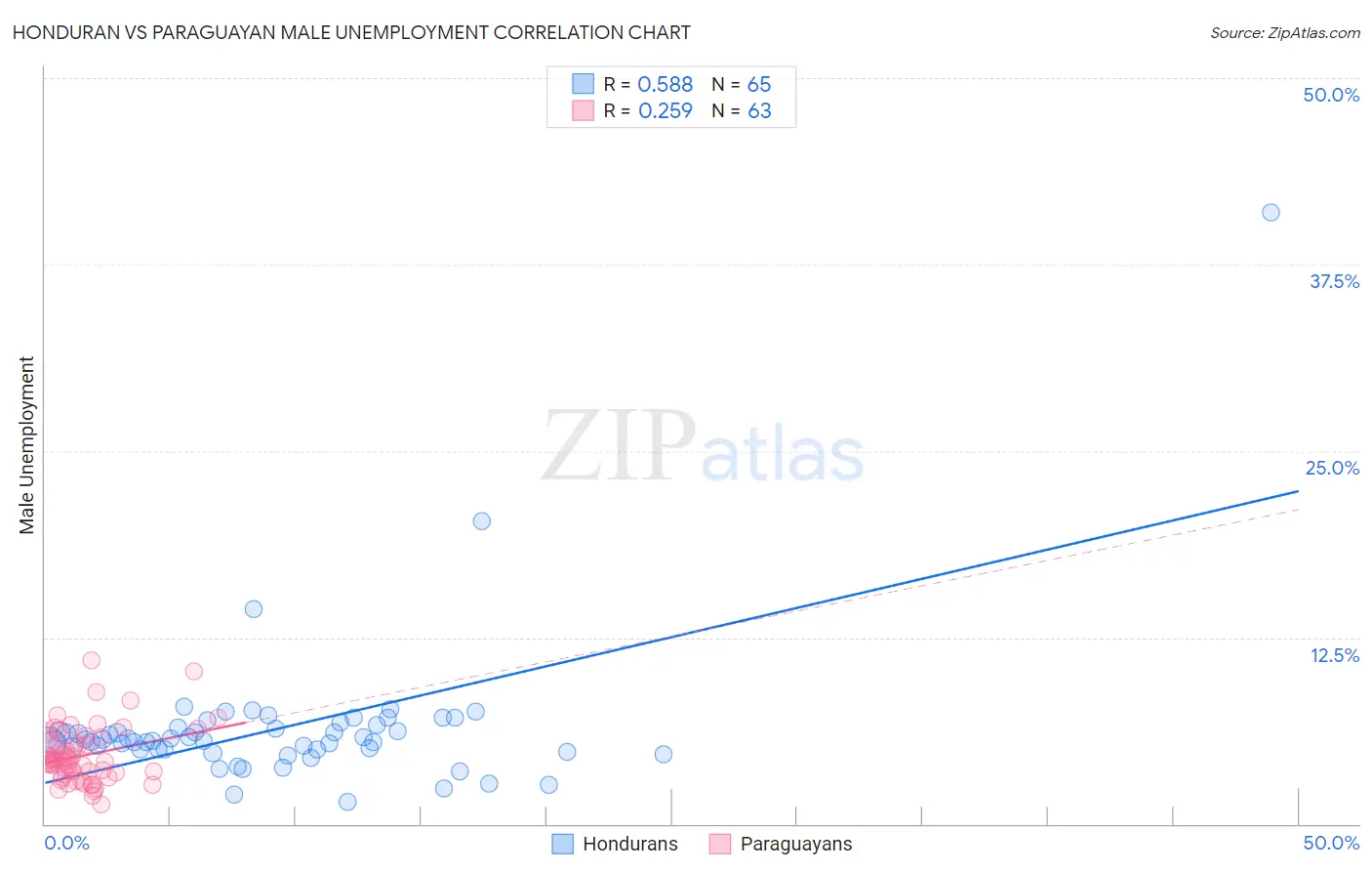 Honduran vs Paraguayan Male Unemployment