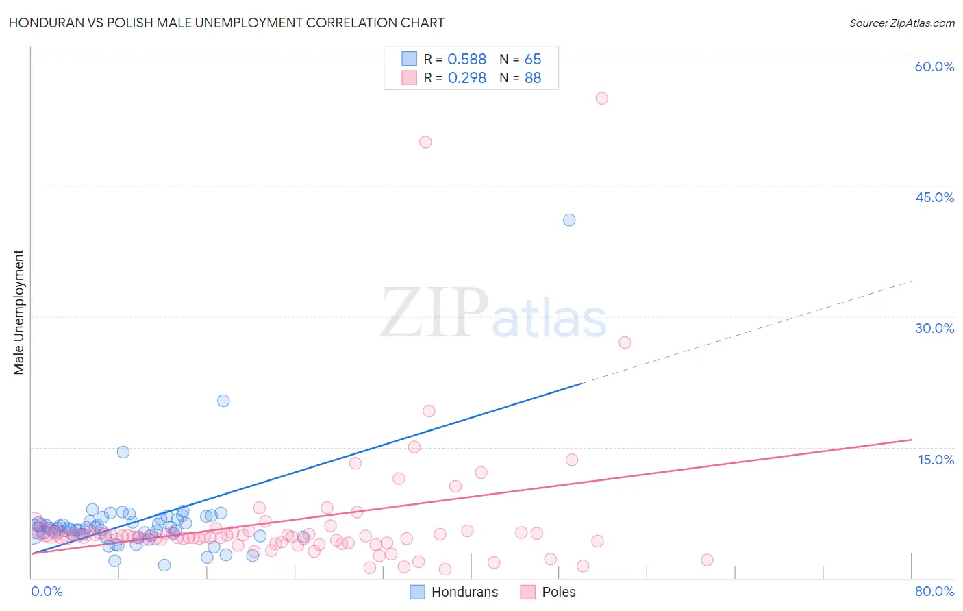 Honduran vs Polish Male Unemployment
