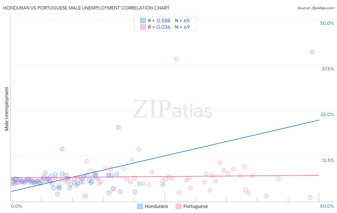 Honduran vs Portuguese Male Unemployment