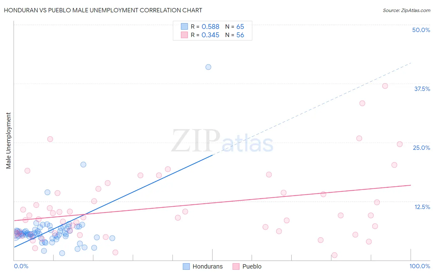 Honduran vs Pueblo Male Unemployment