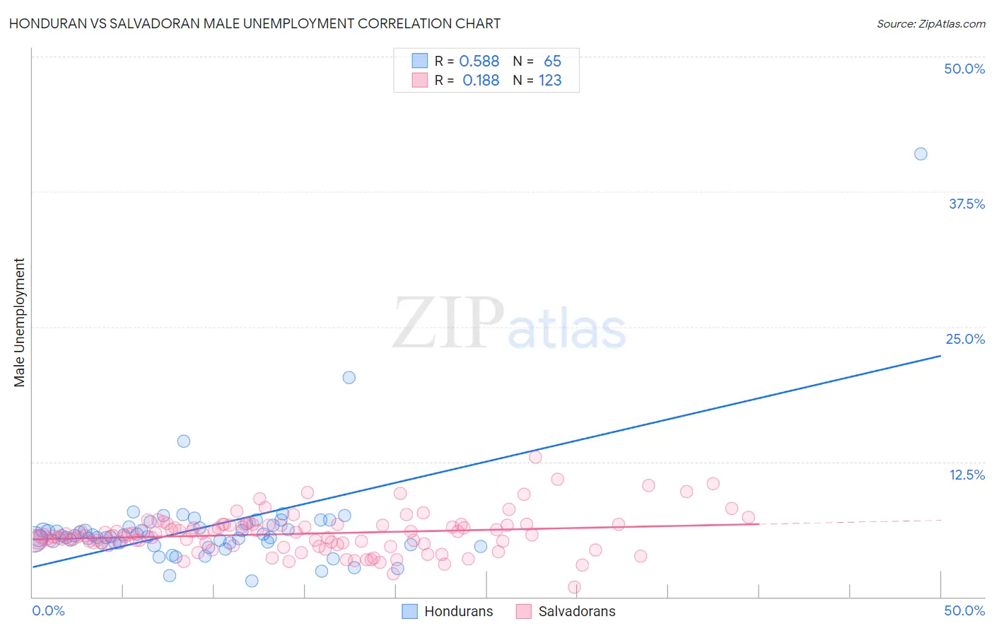 Honduran vs Salvadoran Male Unemployment