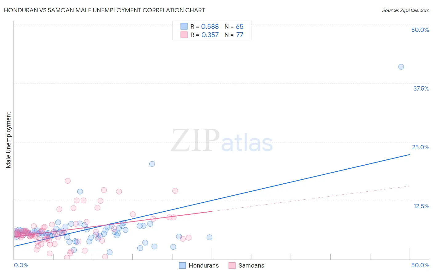 Honduran vs Samoan Male Unemployment