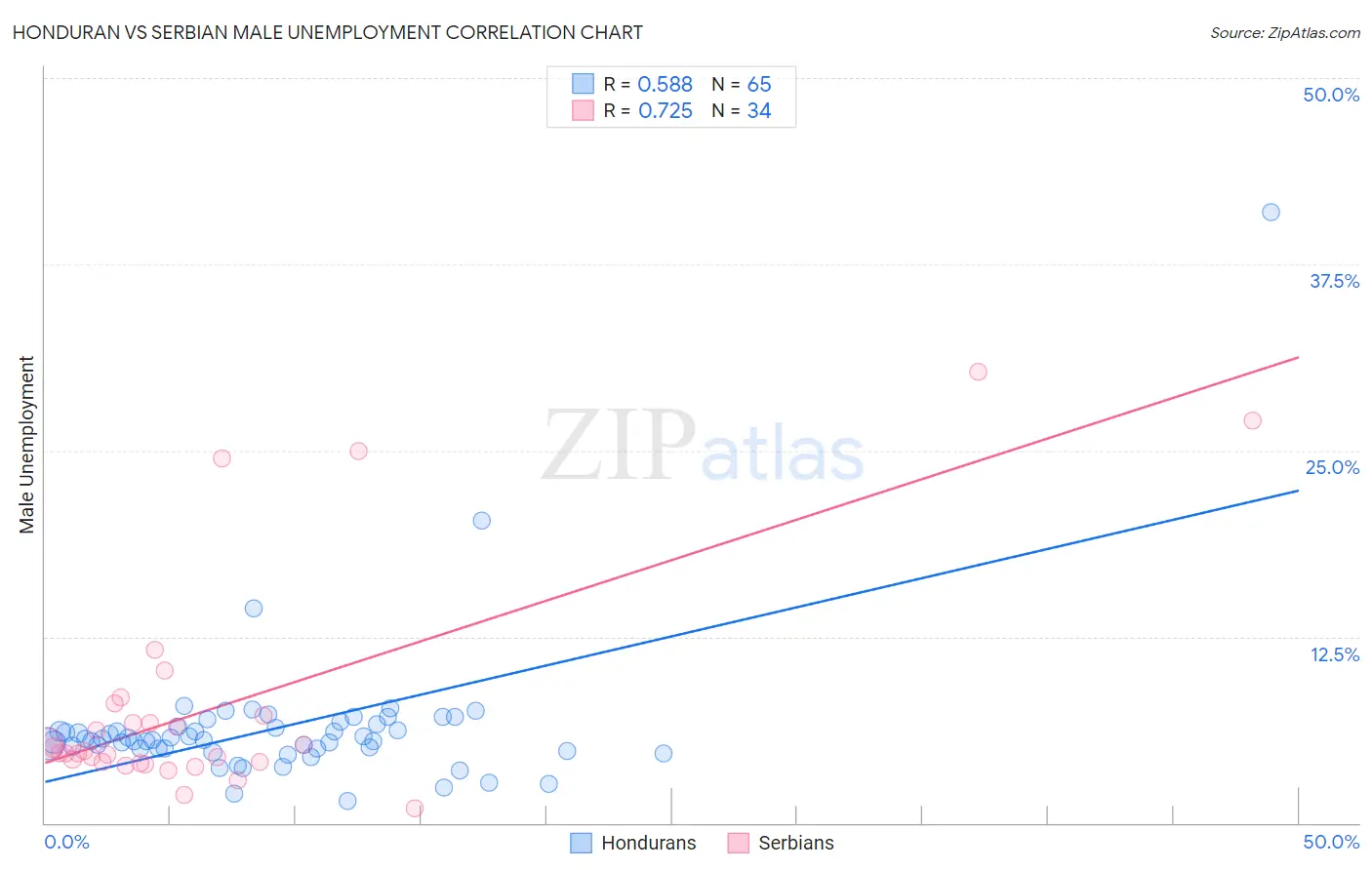 Honduran vs Serbian Male Unemployment