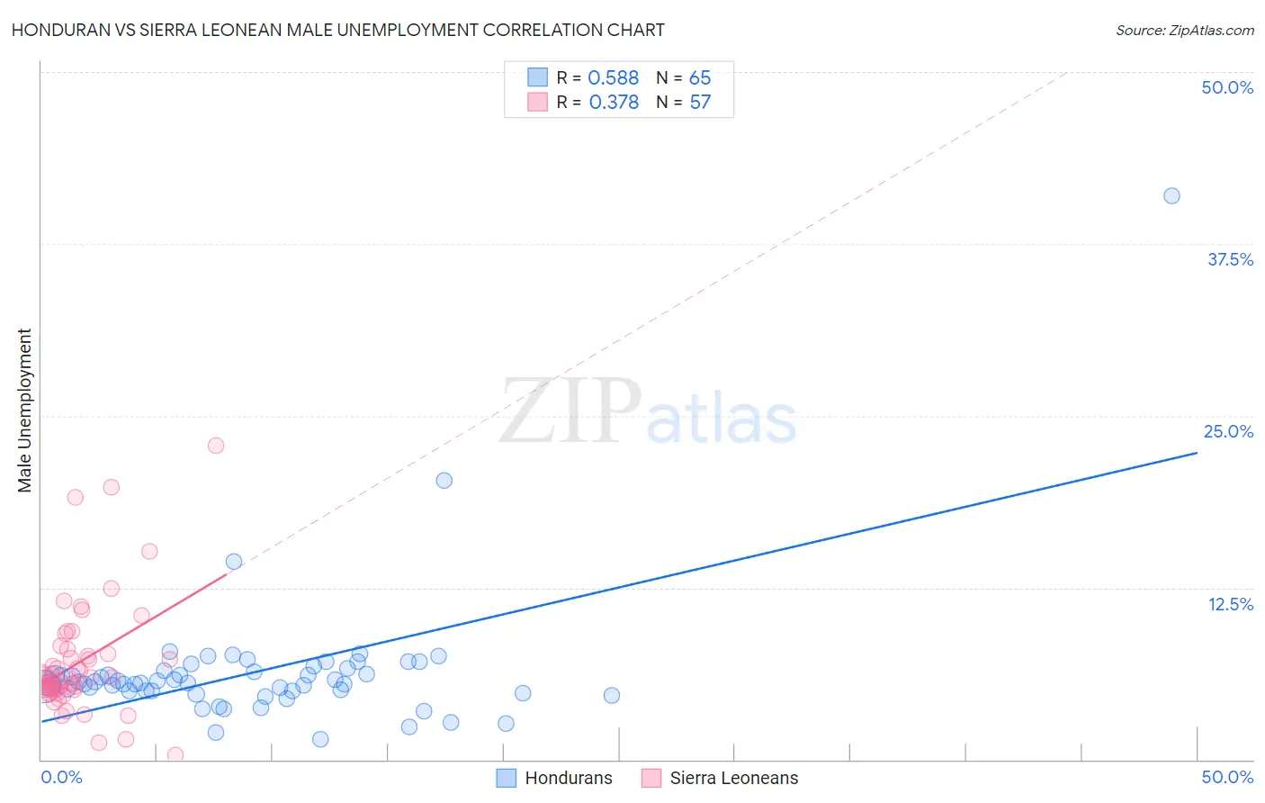Honduran vs Sierra Leonean Male Unemployment