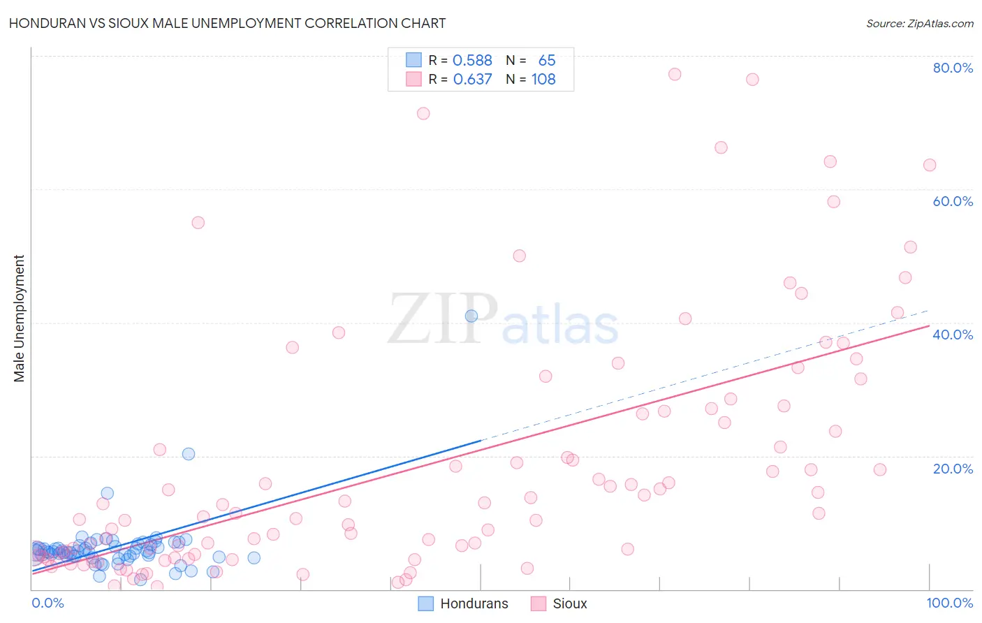 Honduran vs Sioux Male Unemployment