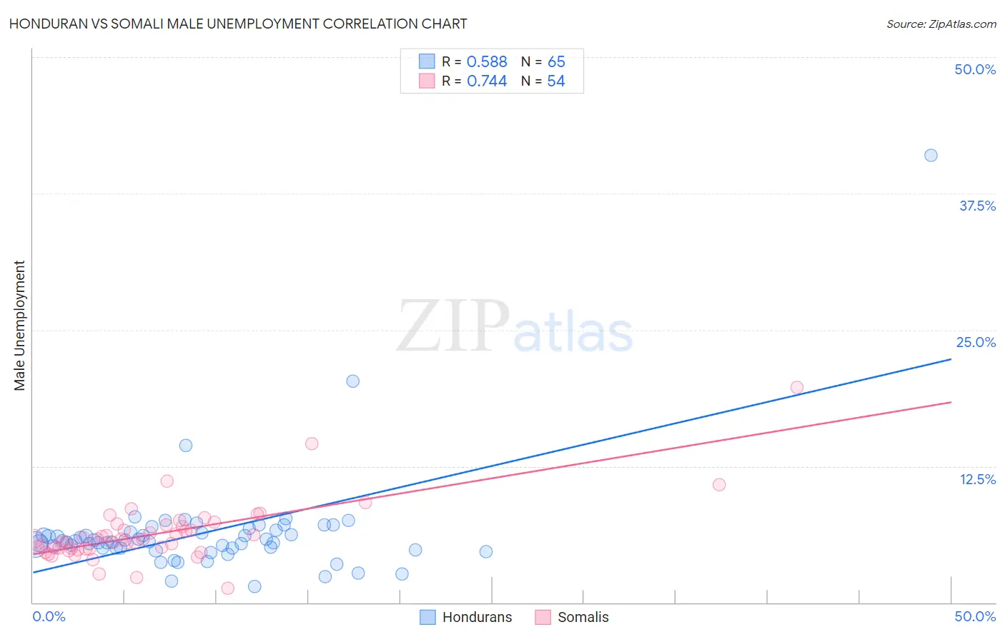 Honduran vs Somali Male Unemployment
