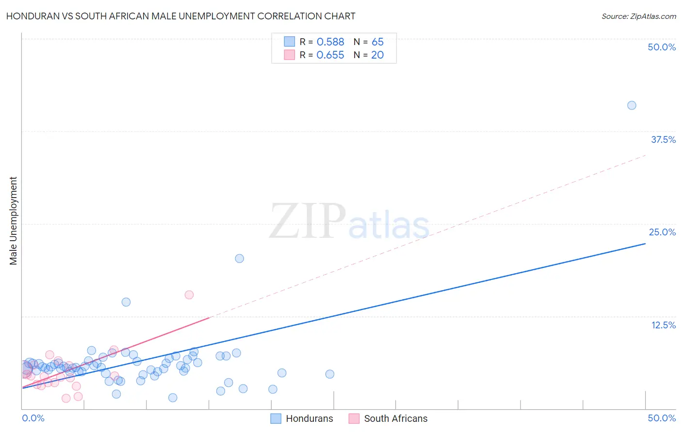Honduran vs South African Male Unemployment