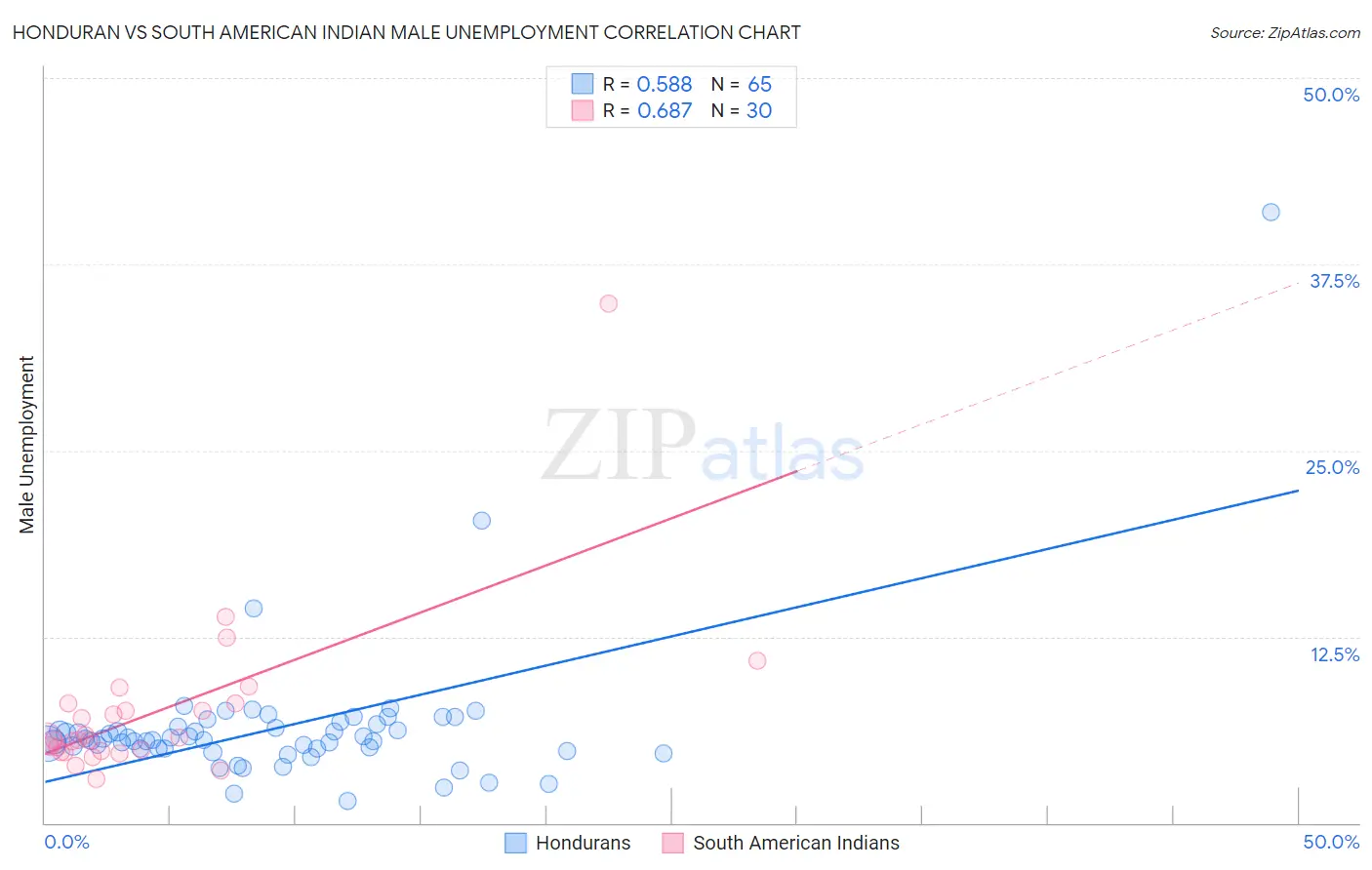 Honduran vs South American Indian Male Unemployment