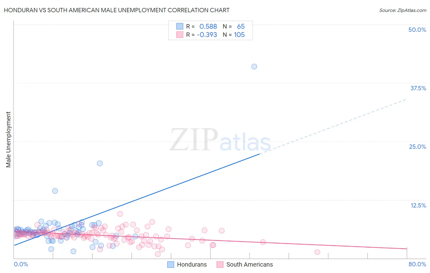 Honduran vs South American Male Unemployment