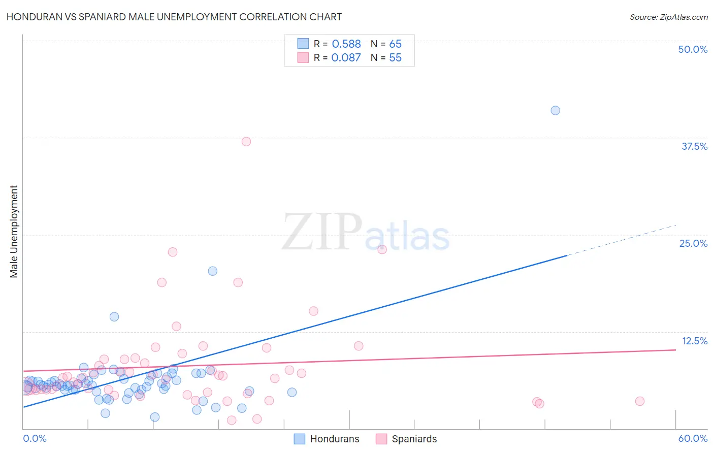 Honduran vs Spaniard Male Unemployment