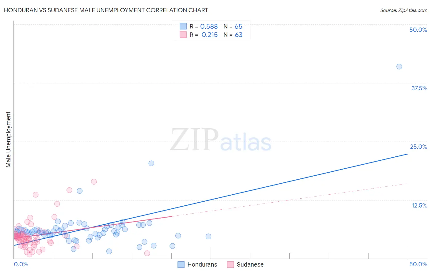 Honduran vs Sudanese Male Unemployment