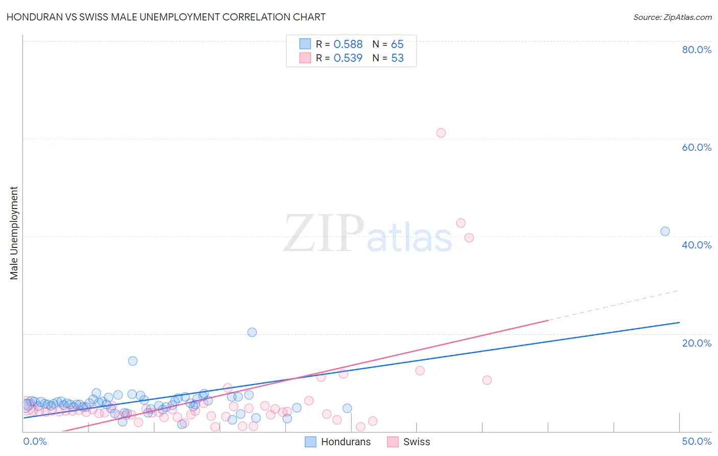 Honduran vs Swiss Male Unemployment