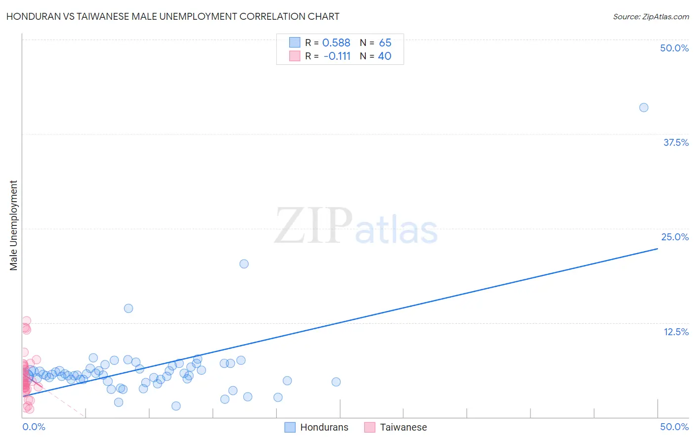 Honduran vs Taiwanese Male Unemployment