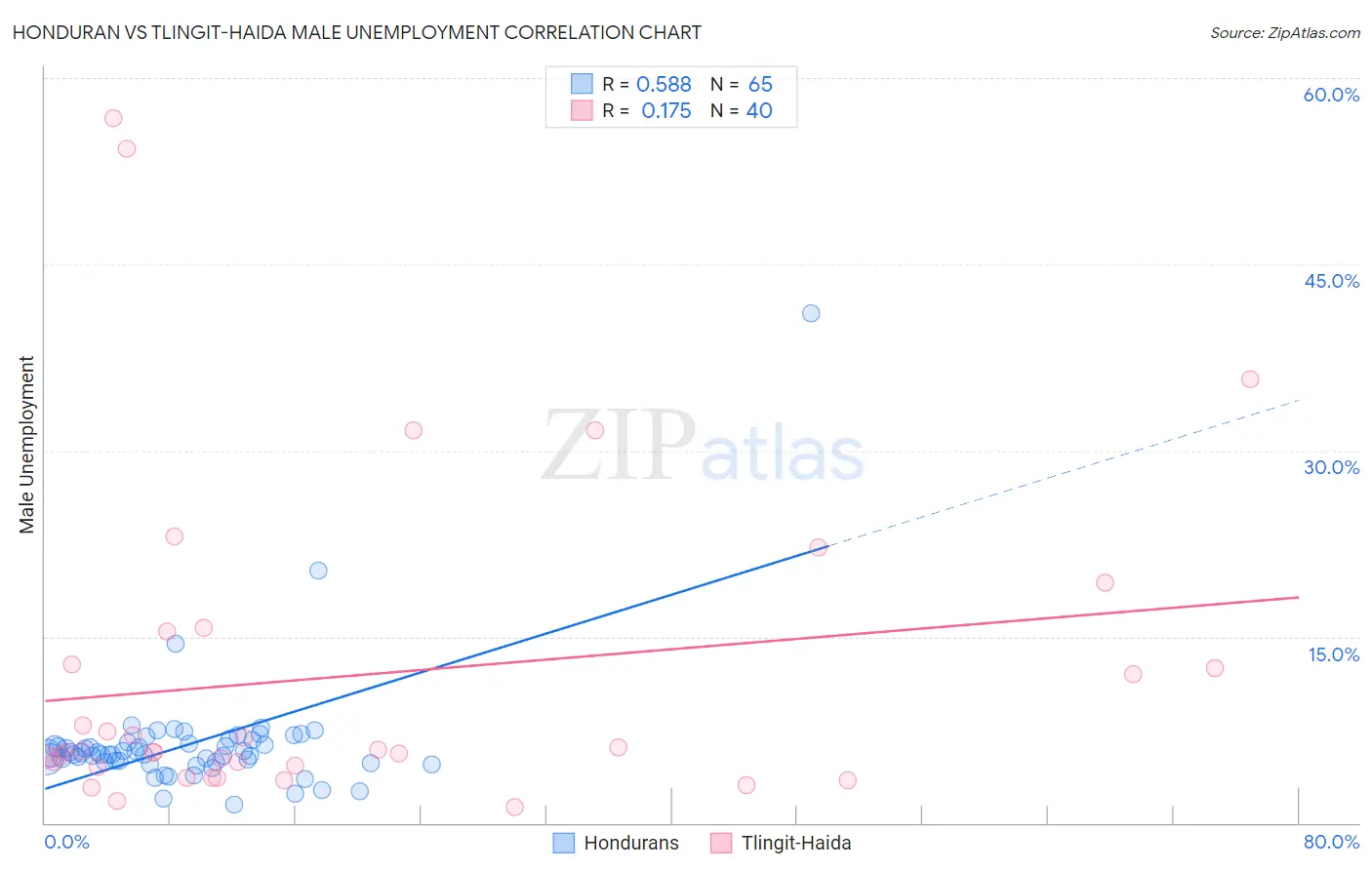 Honduran vs Tlingit-Haida Male Unemployment