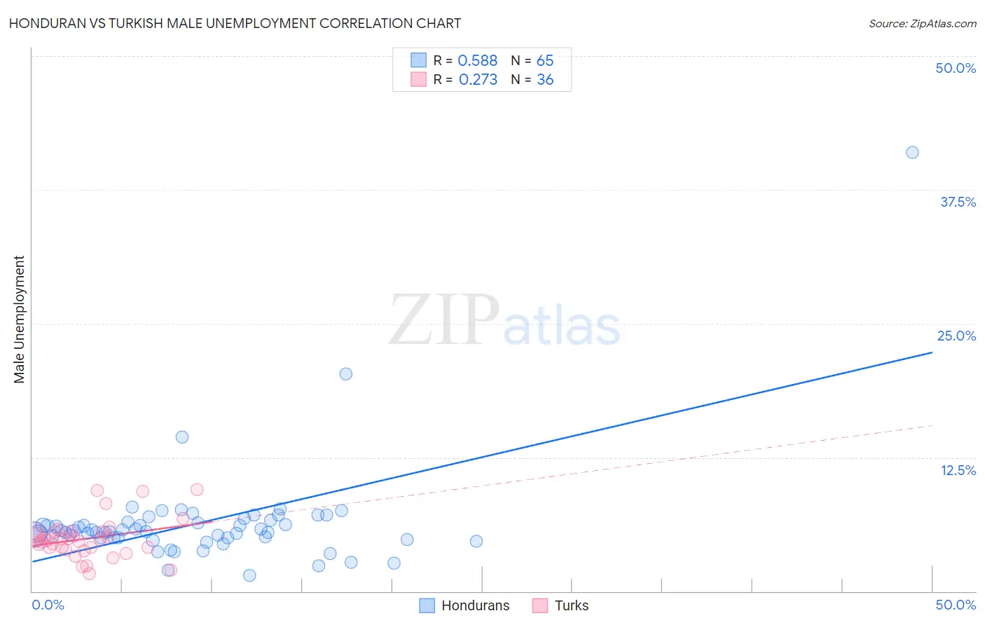 Honduran vs Turkish Male Unemployment