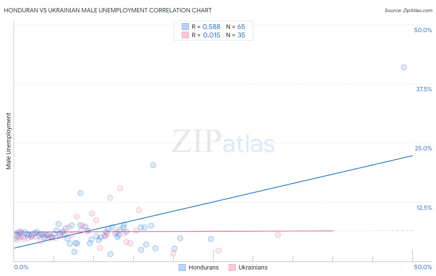 Honduran vs Ukrainian Male Unemployment