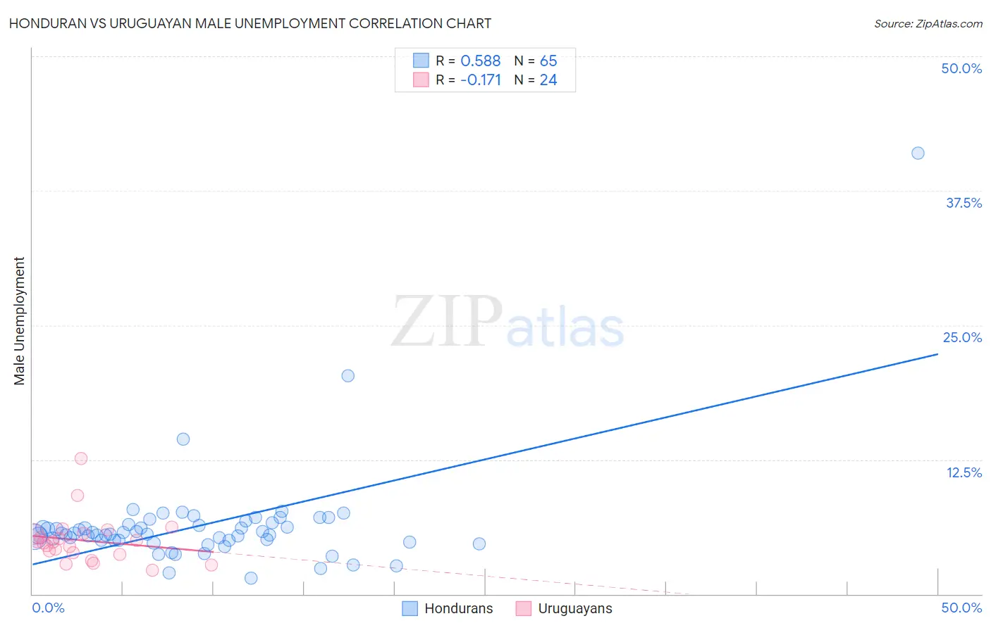 Honduran vs Uruguayan Male Unemployment