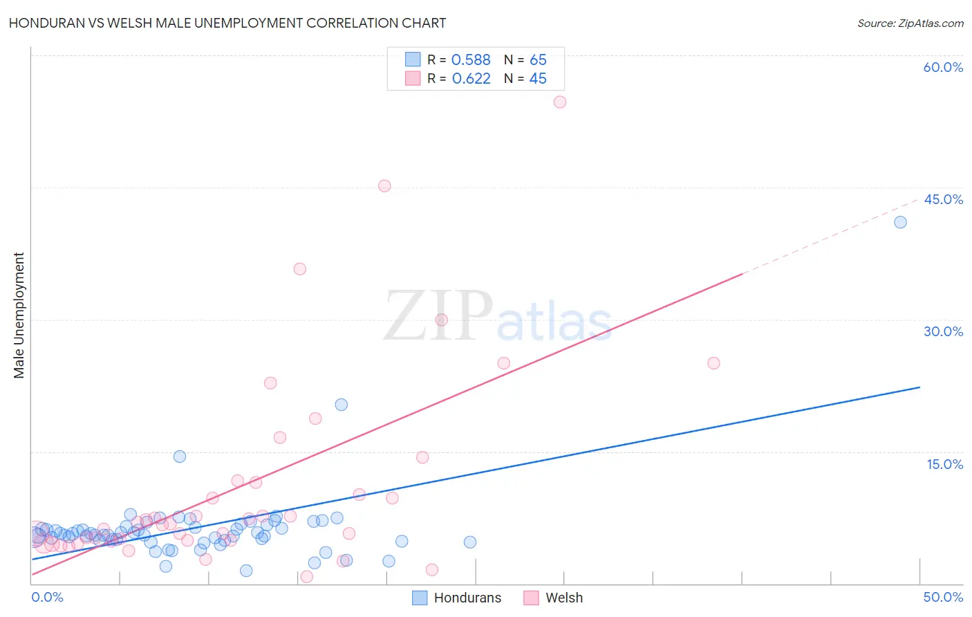 Honduran vs Welsh Male Unemployment