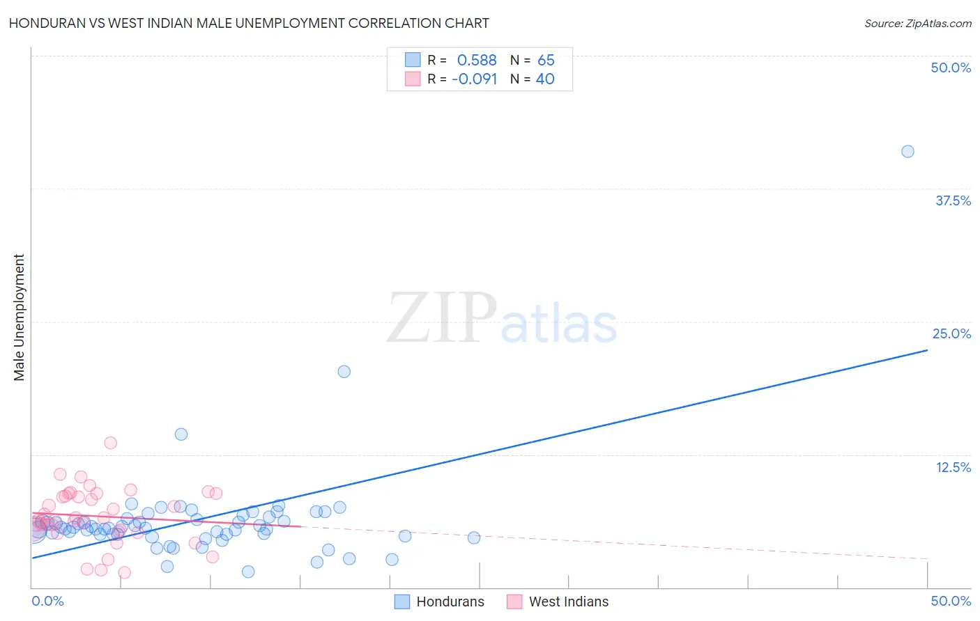 Honduran vs West Indian Male Unemployment