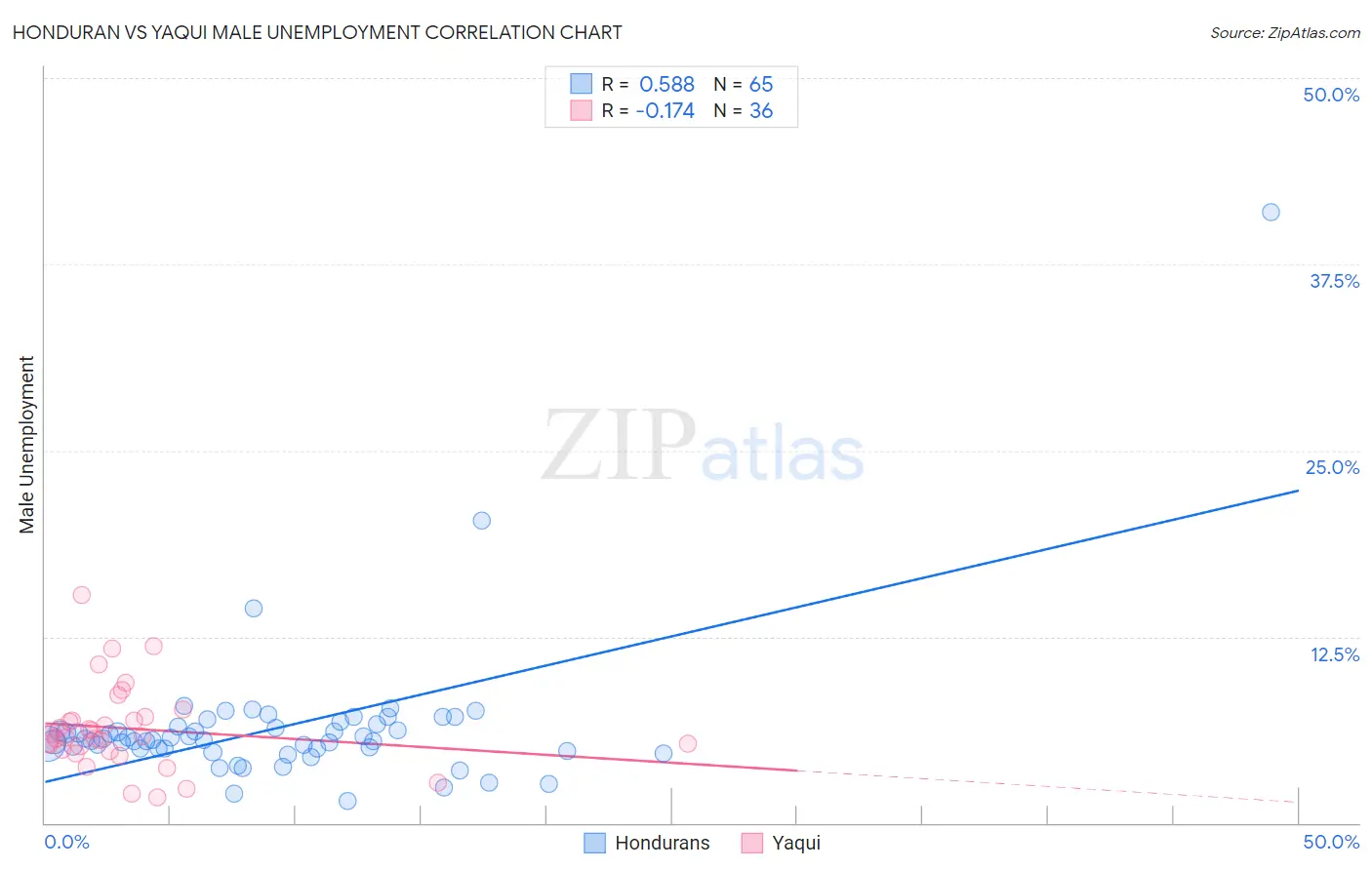 Honduran vs Yaqui Male Unemployment