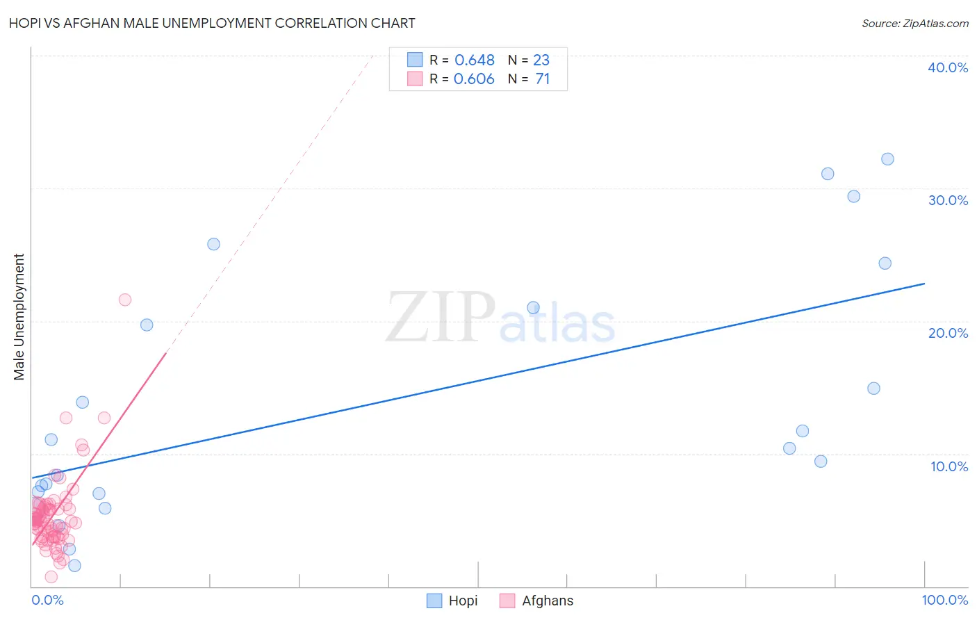 Hopi vs Afghan Male Unemployment