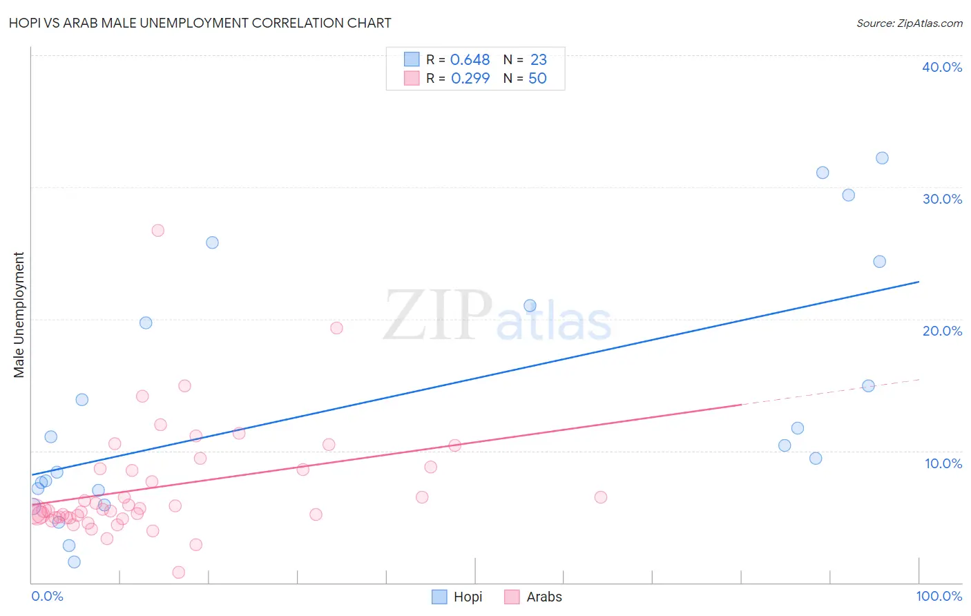 Hopi vs Arab Male Unemployment
