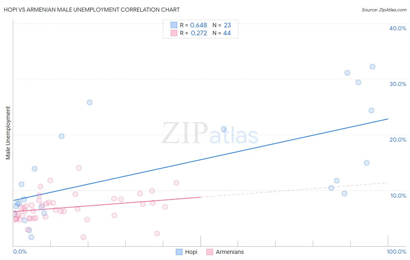 Hopi vs Armenian Male Unemployment