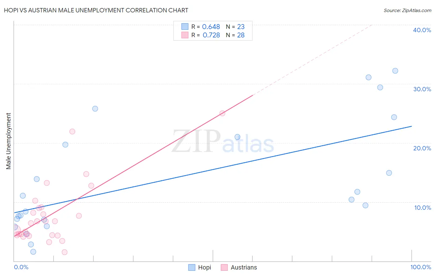 Hopi vs Austrian Male Unemployment