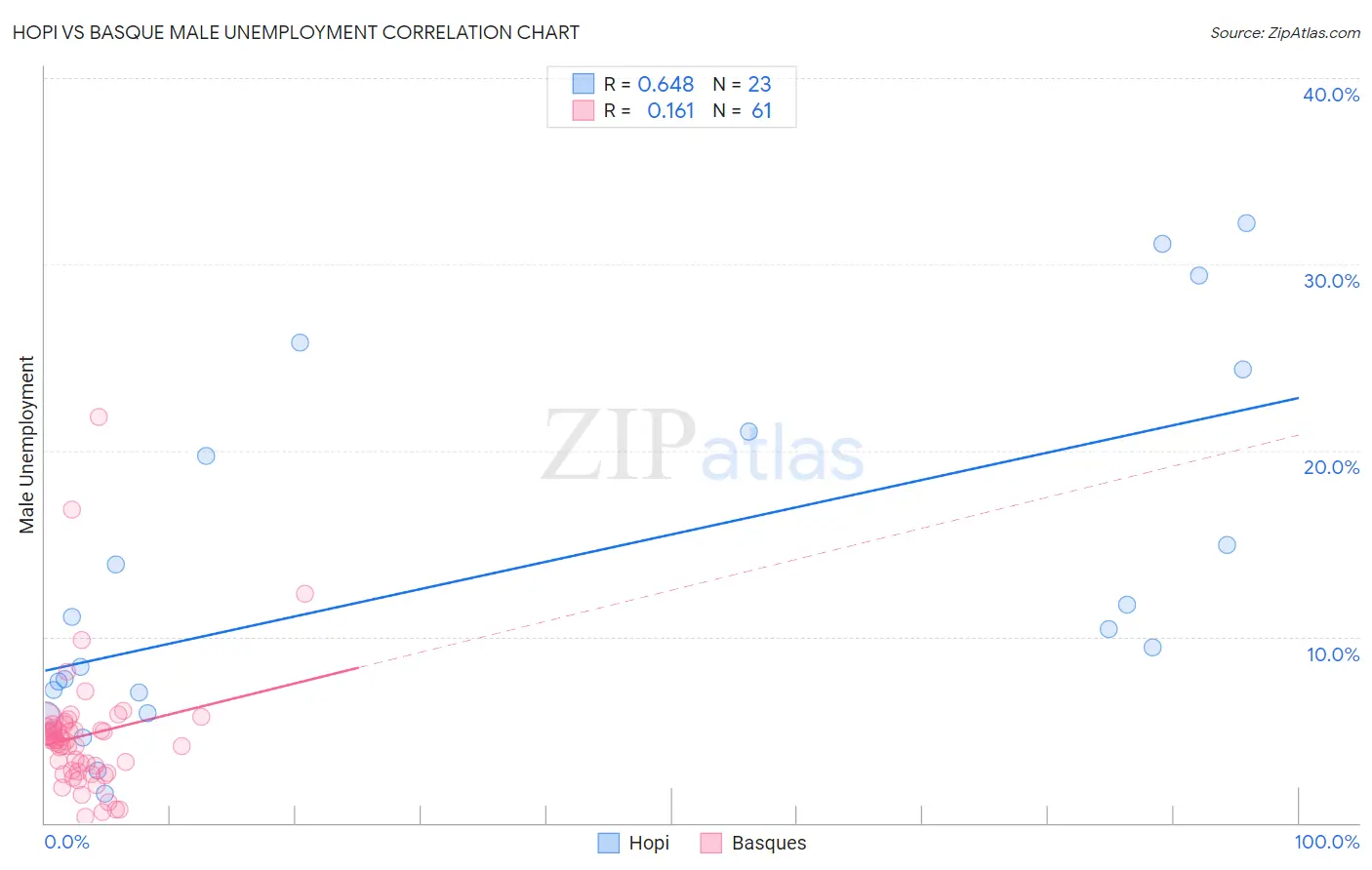 Hopi vs Basque Male Unemployment