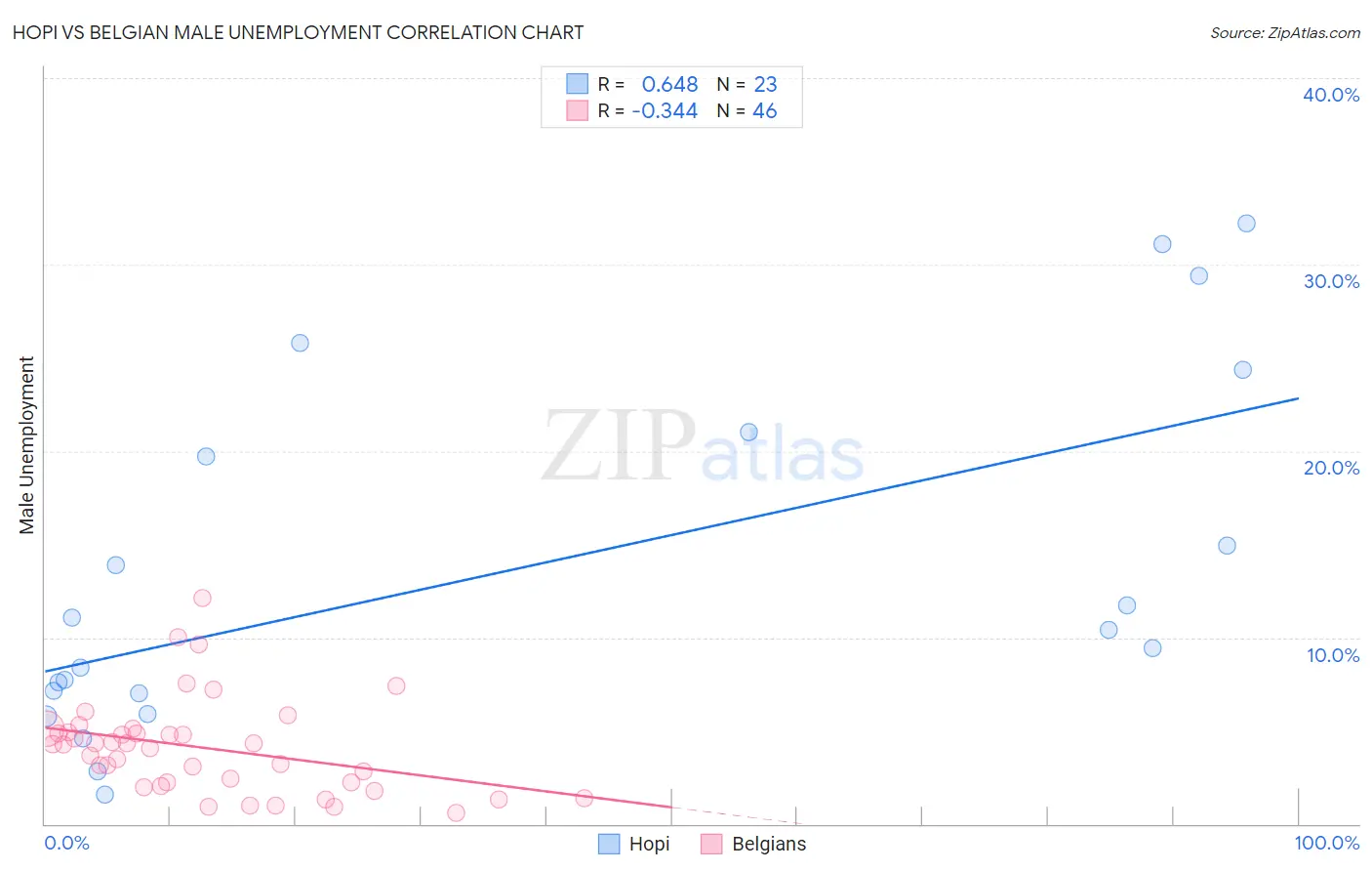 Hopi vs Belgian Male Unemployment