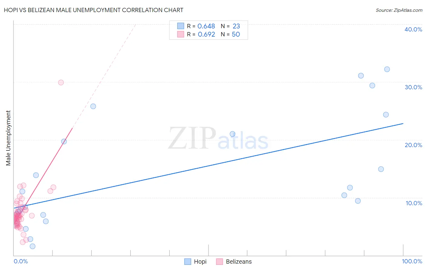 Hopi vs Belizean Male Unemployment