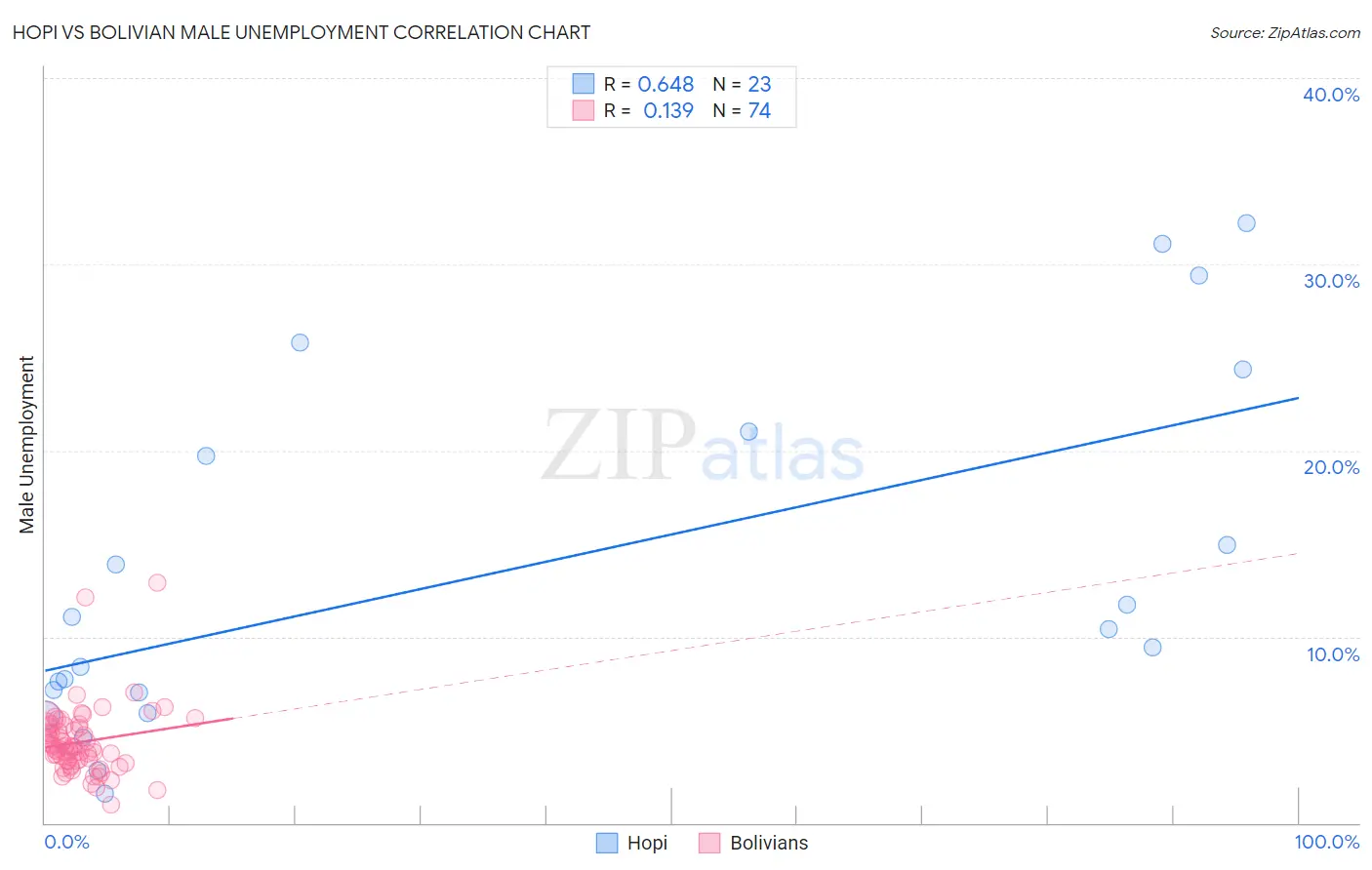 Hopi vs Bolivian Male Unemployment