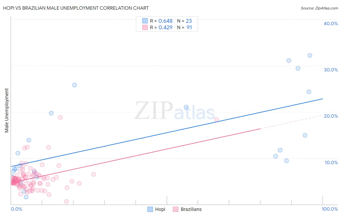 Hopi vs Brazilian Male Unemployment