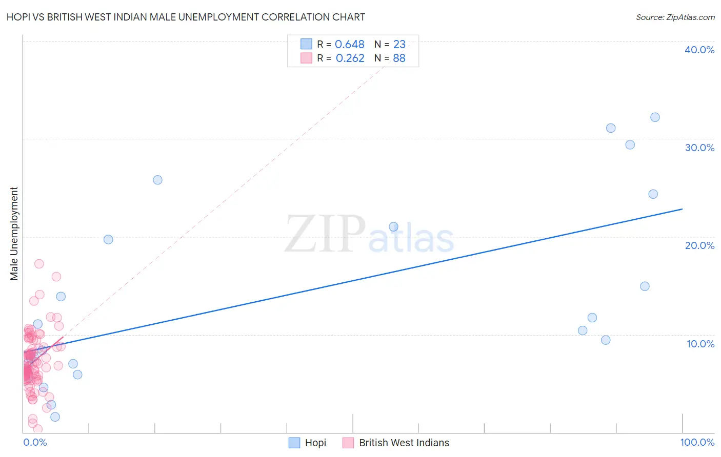 Hopi vs British West Indian Male Unemployment