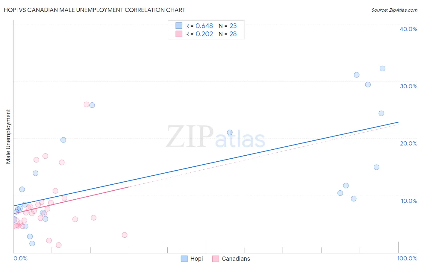 Hopi vs Canadian Male Unemployment